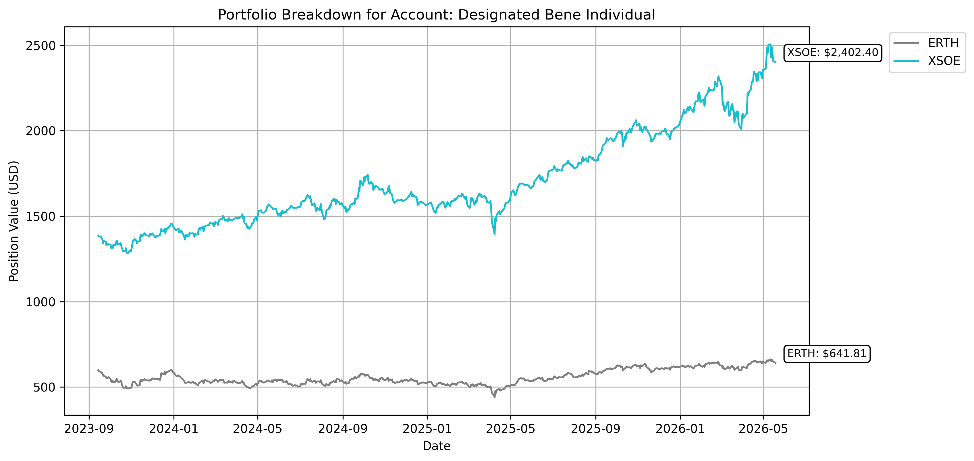 Designated Bene Individual Tracker
